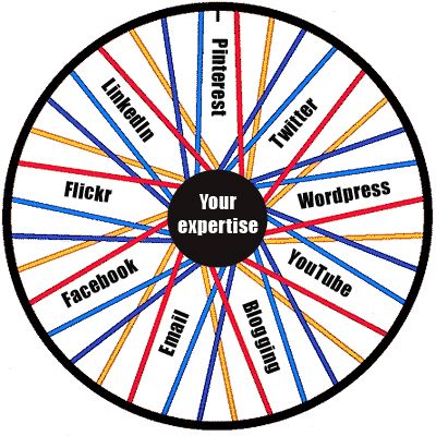 The digital marketing wheel at lyricmarketing.com