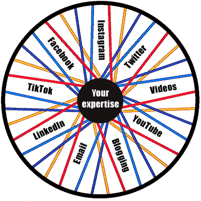 Social Media Wheel Updated